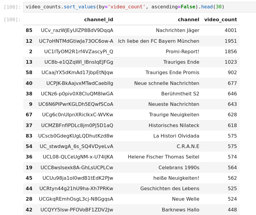 A screenshot of a Pandas DataFrame displaying the top 30 rows sorted by the ‘video_count’ column in descending order. The table includes columns ‘channel_id’, ‘channel’, and ‘video_count’. The top entry has a channel ID ‘UCv_razWJEyUIZP8BdV9DqqA’, channel name ‘Nachrichten Jäger’, and a video count of 4001. Other entries include channel names such as ‘Ich liebe den FC Bayern München’, ‘Trauriges Ende’, and ‘Promi-Report!’, with varying video counts.