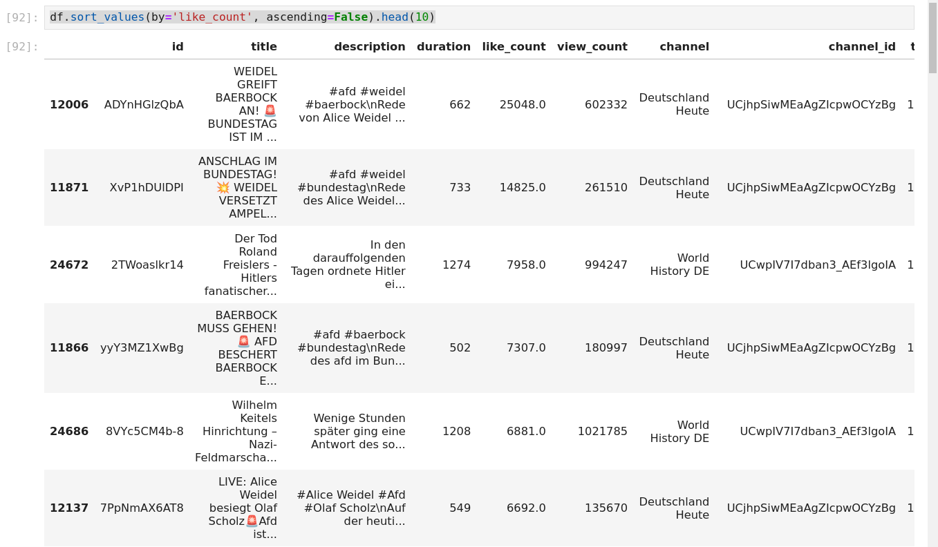 A screenshot of a Pandas DataFrame displaying the top 10 rows sorted by the ’like_count’ column in descending order. The DataFrame includes columns such as ‘id’, ’title’, ‘description’, ‘duration’, ’like_count’, ‘view_count’, ‘channel’, and ‘channel_id’. The top entry has a ’like_count’ of 25,048 and belongs to the channel ‘Deutschland Heute’. The content primarily features titles and descriptions related to political discussions and historical topics.