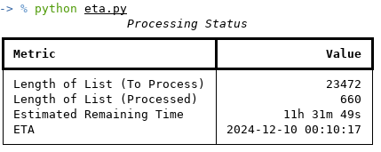 A terminal screenshot showing the output of running a Python script named ’eta.py’. The output displays a table under the heading ‘Processing Status’ with two columns: ‘Metric’ and ‘Value’. The metrics include ‘Length of List (To Process)’ with a value of 23,472, ‘Length of List (Processed)’ with a value of 660, ‘Estimated Remaining Time’ as 1 hour 31 minutes 49 seconds, and ‘ETA’ as 2024-12-10 00:10:17